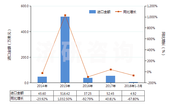 2014-2018年3月中國(guó)聚酯短纖＜85%棉混色織斜紋布（平米重＞170g）(HS55143020)進(jìn)口總額及增速統(tǒng)計(jì)